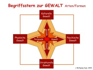 Gewalt-Arten – Präventionskultur